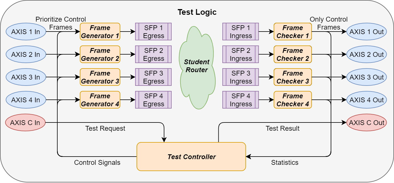 test logic